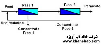 دستگاه تولید آب خالص