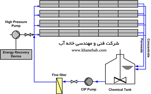 نحوه شستشو ممبران با مواد شیمیایی