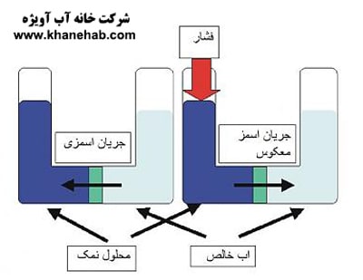 فیلتر اولترافیلتراسیون