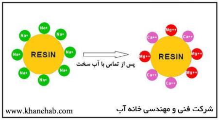 تبدیل آب سخت به آب نرم