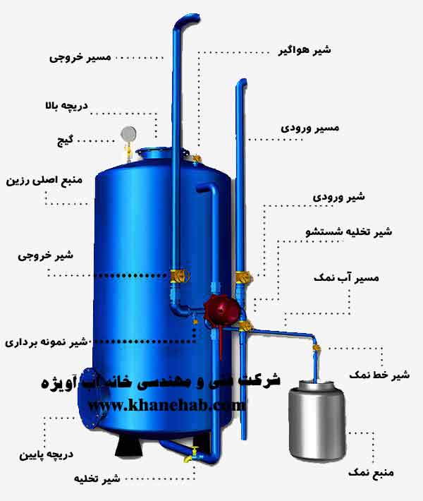 اجزای دستگاه سختی گیر رزینی