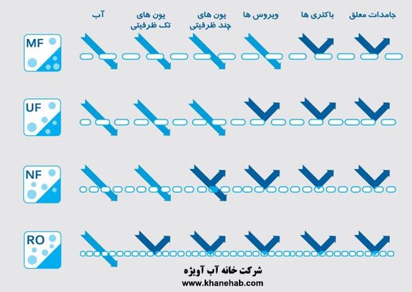 مقایسه روش های فیلتراسیون