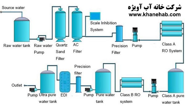 سیستم تولید آب خالص