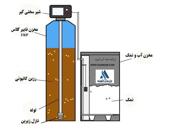 نصب دستگاه سختی گیر رزینی