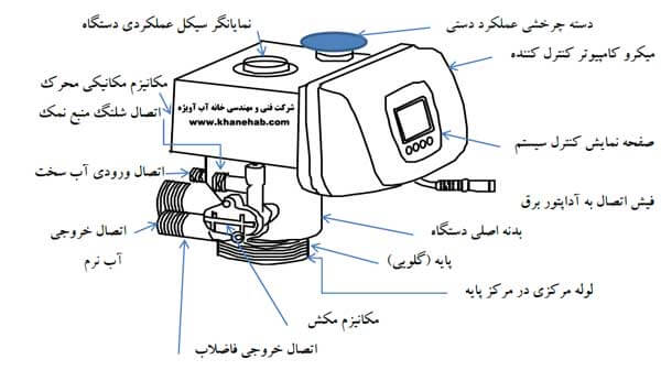 شماتیک شیر سختی گیراتومات