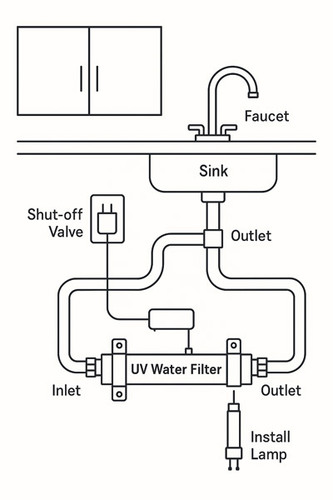 نحوه جایگذاری یو وی  نحوه جایگذاری یو وی